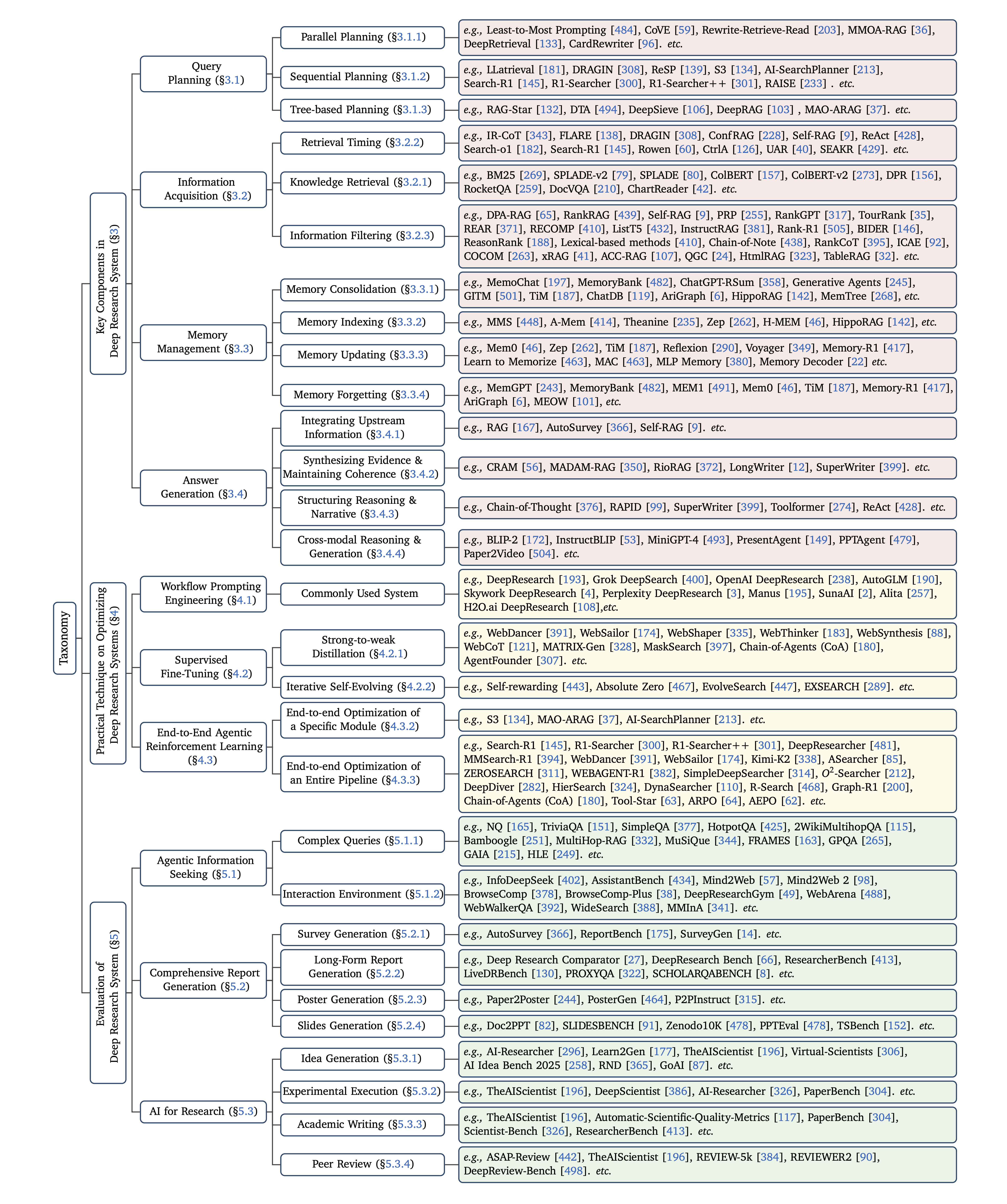 Deep Research Taxonomy
